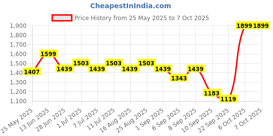 myntra.com BT DEZINES Single Breasted 4-Pices Suits bt dezines Price History Graph from 25 May 2025 to 4 Oct 2025