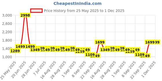 myntra.com BT DEZINES Single-Breasted 4-Piece Suit bt dezines Price History Graph from 25 May 2025 to 1 Dec 2025