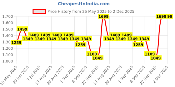 myntra.com BT DEZINES Single-Breasted 4 Pieces Suit bt dezines Price History Graph from 25 May 2025 to 1 Dec 2025