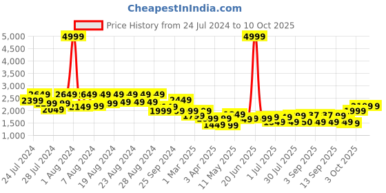 myntra.com BT DEZINES Single-Breasted Satin Five Piece Party Suit bt dezines Price History Graph from 24 Jul 2024 to 4 Oct 2025