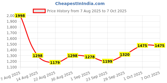 myntra.com B'there Breathability Trunks U005_SGR_SGR b'there Price History Graph from 7 Aug 2025 to 7 Oct 2025