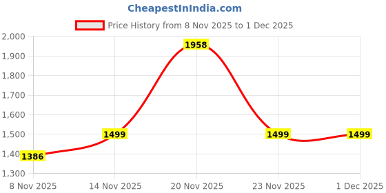 myntra.com B'there Full Coverage Seamless Lightly Padded Camisole Bra b'there Price History Graph from 8 Nov 2025 to 1 Dec 2025