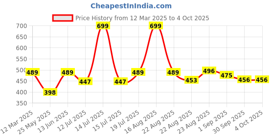 myntra.com B'there High Rise Basic Brief P003_FOREST_GREEN b'there Price History Graph from 12 Mar 2025 to 4 Oct 2025