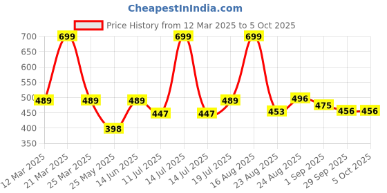 myntra.com B'there High Rise Basic Brief P005_CHARCOAL_BLACK b'there Price History Graph from 12 Mar 2025 to 5 Oct 2025