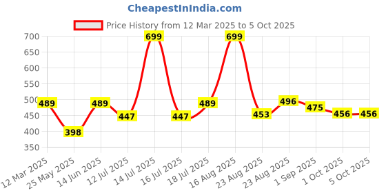 myntra.com B'there High Rise Basic Brief P005_CLOUD_BLUE b'there Price History Graph from 12 Mar 2025 to 5 Oct 2025
