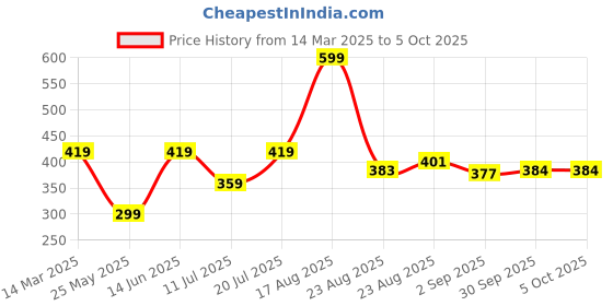 myntra.com B'there Low Rise Basic Brief P002_MOCHA_BROWN b'there Price History Graph from 14 Mar 2025 to 5 Oct 2025