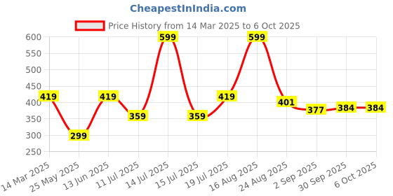 myntra.com B'there Low Rise Bikini Breathable Briefs P002_CLOUD_BLUE b'there Price History Graph from 14 Mar 2025 to 4 Oct 2025
