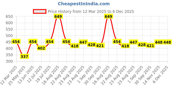 myntra.com B'there Low Rise Bikini Brief P001_NATURAL_BEIGE b'there Price History Graph from 12 Mar 2025 to 5 Dec 2025