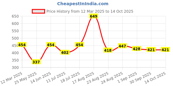 myntra.com B'there Low-rise Bikini Briefs P001_CHARCOAL_BLACK b'there Price History Graph from 12 Mar 2025 to 14 Oct 2025