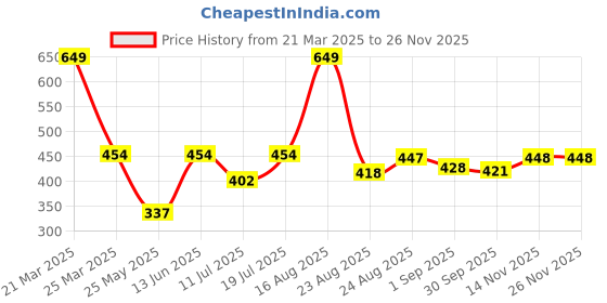 myntra.com B'there Low-rise Bikini Briefs P001_DUSKY_LILAC b'there Price History Graph from 21 Mar 2025 to 26 Nov 2025