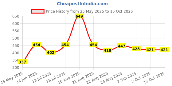 myntra.com B'there Low-Rise Bikini Briefs - P001_FOREST_GREEN b'there Price History Graph from 25 May 2025 to 15 Oct 2025