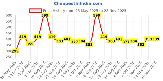 myntra.com B'there Low-Rise Bikini Briefs - P002_CHARCOAL_BLACK b'there Price History Graph from 25 May 2025 to 27 Nov 2025