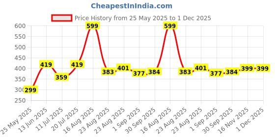 myntra.com B'there Low-Rise Bikini Briefs - P002_NATURAL_BEIGE b'there Price History Graph from 25 May 2025 to 30 Nov 2025