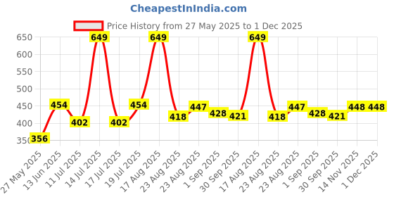 myntra.com B'there Low-Rise Bikini Briefs - P004_CHARCOAL_BLACK b'there Price History Graph from 27 May 2025 to 30 Nov 2025