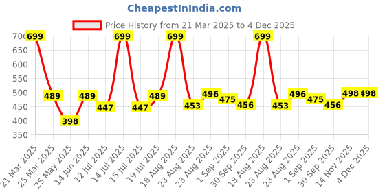 myntra.com B'there Low-Rise Hipster Briefs - P003_NATURAL_BEIGE b'there Price History Graph from 21 Mar 2025 to 4 Dec 2025