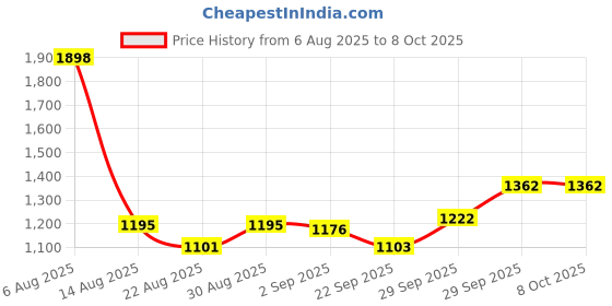 myntra.com B'there Men Basic Briefs U006_CBK_CBK b'there Price History Graph from 6 Aug 2025 to 7 Oct 2025