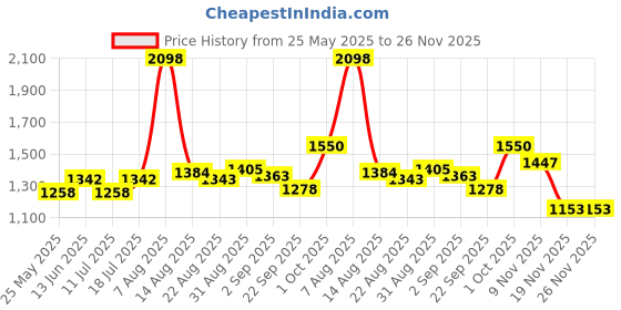 myntra.com B'there Men Cotton Basic Briefs + U004_MBN_MBN b'there Price History Graph from 25 May 2025 to 25 Nov 2025