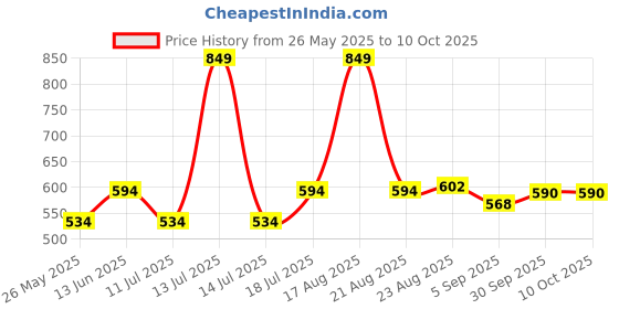 myntra.com B'there Men Mid-Rise Basic Briefs U002_CLOUD_BLUE b'there Price History Graph from 26 May 2025 to 9 Oct 2025