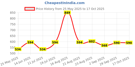 myntra.com B'there Men Mid-Rise Basic Briefs U002_PURE_WHITE b'there Price History Graph from 25 May 2025 to 16 Oct 2025
