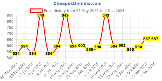 myntra.com B'there Men Mid-Rise Basic Briefs U002_SAPPHIRE_BLUE b'there Price History Graph from 25 May 2025 to 2 Dec 2025