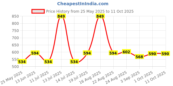myntra.com B'there Men Mid-Rise Basic Briefs U002_SPARROW_GREY b'there Price History Graph from 25 May 2025 to 11 Oct 2025