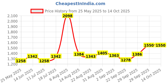 myntra.com B'there Men Mid Rise Basic Briefs + U004_MDG_MDG b'there Price History Graph from 25 May 2025 to 14 Oct 2025