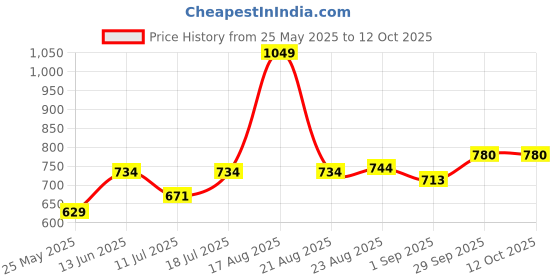 myntra.com B'there Men Mid-Rise Basic Briefs U004_MIDNIGHT_GREEN b'there Price History Graph from 25 May 2025 to 12 Oct 2025