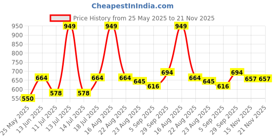 myntra.com B'there Men Mid-Rise Basic Briefs U006_DUSKY_LILAC b'there Price History Graph from 25 May 2025 to 20 Nov 2025