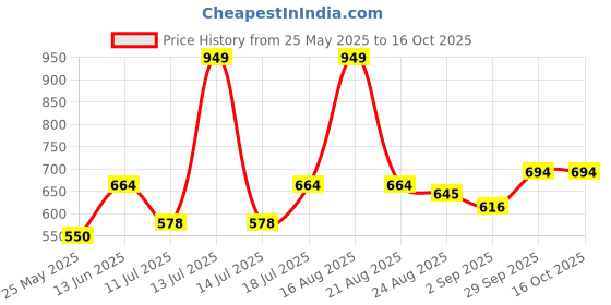 myntra.com B'there Men Mid-Rise Basic Briefs U006_STORM_GREY b'there Price History Graph from 25 May 2025 to 16 Oct 2025