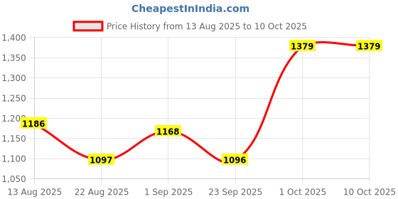 myntra.com B'there Men Pack Of 2 Mid Rise Breathability Trunks U001_SPB_CLB b'there Price History Graph from 13 Aug 2025 to 9 Oct 2025