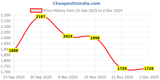 myntra.com B'there Men Pack Of 3 Low-Rise Basic Briefs U004_IVG_JTB_MBN b'there Price History Graph from 23 Sep 2025 to 2 Dec 2025