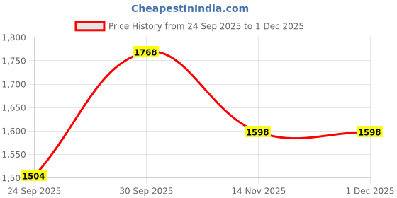 myntra.com B'there Men Pack Of 3 Mid-Rise Basic Briefs b'there Price History Graph from 24 Sep 2025 to 1 Dec 2025