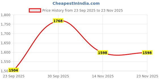 myntra.com B'there Men Pack Of 3 Mid-Rise Basic Briefs U002_CLB_CLB_CLB b'there Price History Graph from 23 Sep 2025 to 22 Nov 2025