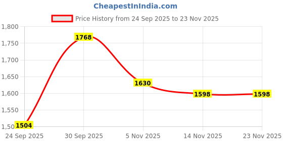 myntra.com B'there Men Pack Of 3 Mid-Rise Basic Briefs U002_SPB_PWH_CLB b'there Price History Graph from 24 Sep 2025 to 23 Nov 2025
