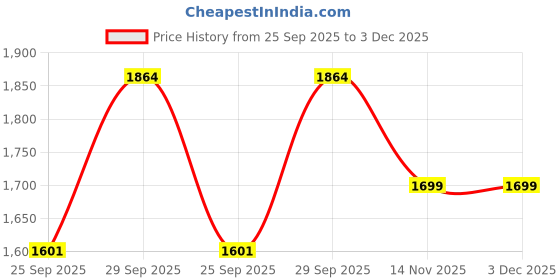 myntra.com B'there Men Pack Of 3 Mid-Rise Basic Briefs U006_CBK_CBK_CBK b'there Price History Graph from 25 Sep 2025 to 3 Dec 2025