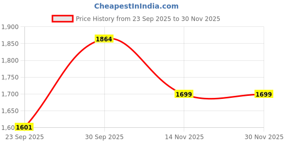 myntra.com B'there Men Pack Of 3 Mid-Rise Basic Briefs U006_CBK_SGR_DLC b'there Price History Graph from 23 Sep 2025 to 30 Nov 2025