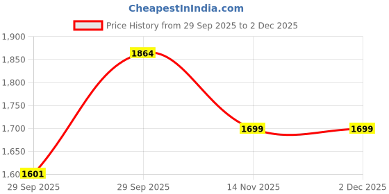 myntra.com B'there Men Pack Of 3 Mid-Rise Basic Briefs U006_SGR_SGR_SGR b'there Price History Graph from 29 Sep 2025 to 2 Dec 2025