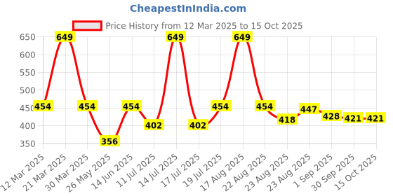 myntra.com B'there Mid Rise Breathable Hipster Brief P004_NATURAL_BEIGE b'there Price History Graph from 12 Mar 2025 to 14 Oct 2025