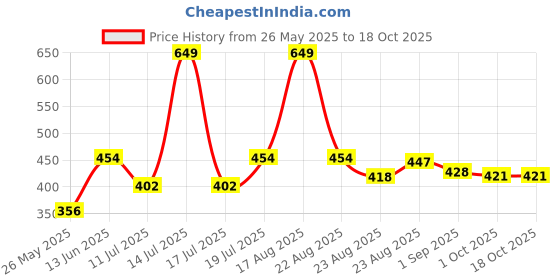 myntra.com B'there Mid Rise Hipster Brief P004_CLOUD_BLUE b'there Price History Graph from 26 May 2025 to 18 Oct 2025