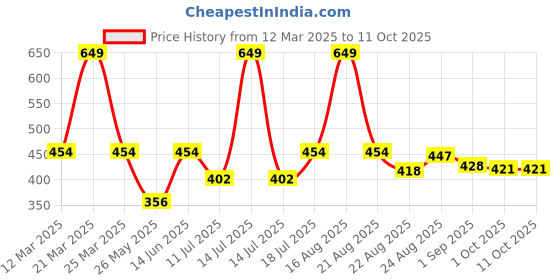 myntra.com B'there Mid Rise Hipster BriefsP004_MOCHA_BROWN b'there Price History Graph from 12 Mar 2025 to 11 Oct 2025