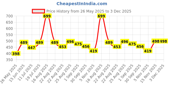 myntra.com B'there Mid-Rise Seamless Hipster Briefs P005_MOCHA_BROWN b'there Price History Graph from 26 May 2025 to 3 Dec 2025