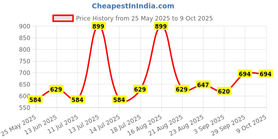 myntra.com B'there Mid-Rise Short Trunk U001_CLOUD_BLUE b'there Price History Graph from 25 May 2025 to 8 Oct 2025