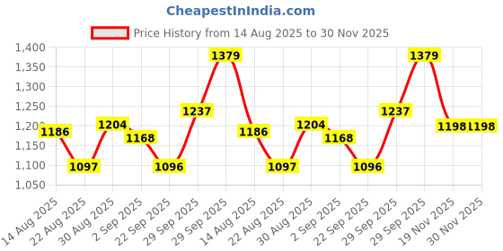 myntra.com B'there Mid-Rise Short Trunk U001_PWH_PWH b'there Price History Graph from 14 Aug 2025 to 30 Nov 2025