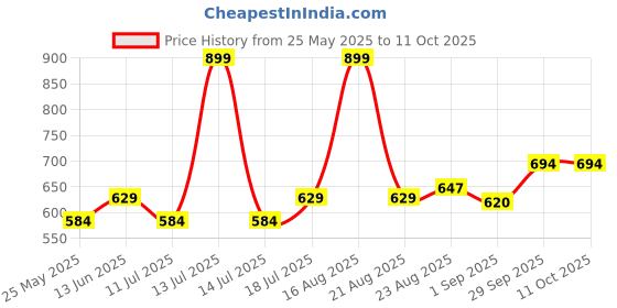 myntra.com B'there Mid-Rise Short Trunk U001_SAPPHIRE_BLUE b'there Price History Graph from 25 May 2025 to 10 Oct 2025