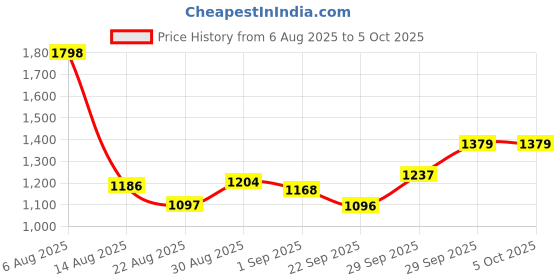 myntra.com B'there Mid-Rise Short Trunk U001_SPB_SPB b'there Price History Graph from 6 Aug 2025 to 5 Oct 2025