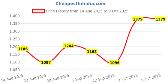 myntra.com B'there Mid-Rise Short Trunk U001_SPG_SPG b'there Price History Graph from 14 Aug 2025 to 9 Oct 2025