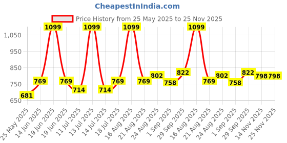 myntra.com B'there Mid-Rise Short Trunk U003_IVORY_GREY b'there Price History Graph from 25 May 2025 to 25 Nov 2025