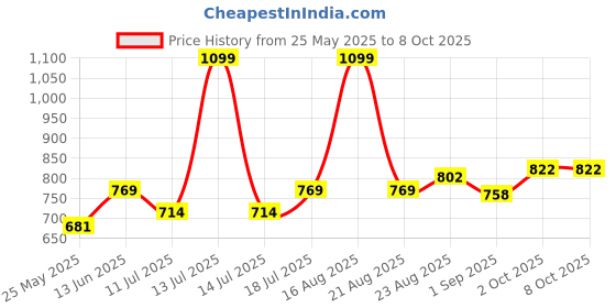 myntra.com B'there Mid-Rise Short Trunk U003_JET_BLACK b'there Price History Graph from 25 May 2025 to 8 Oct 2025