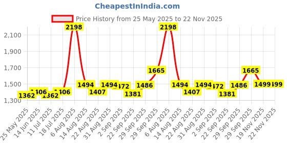 myntra.com B'there Mid-Rise Short Trunk U003_JTB_JTB b'there Price History Graph from 25 May 2025 to 22 Nov 2025