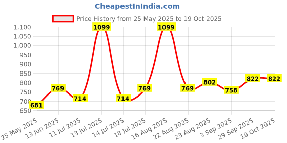 myntra.com B'there Mid-Rise Short Trunk U003_MIDNIGHT_GREEN b'there Price History Graph from 25 May 2025 to 17 Oct 2025